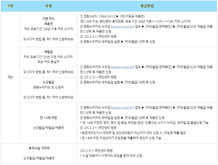 문화누리카드 유형별 신청방법에 대한 설명이 그려져 있다.