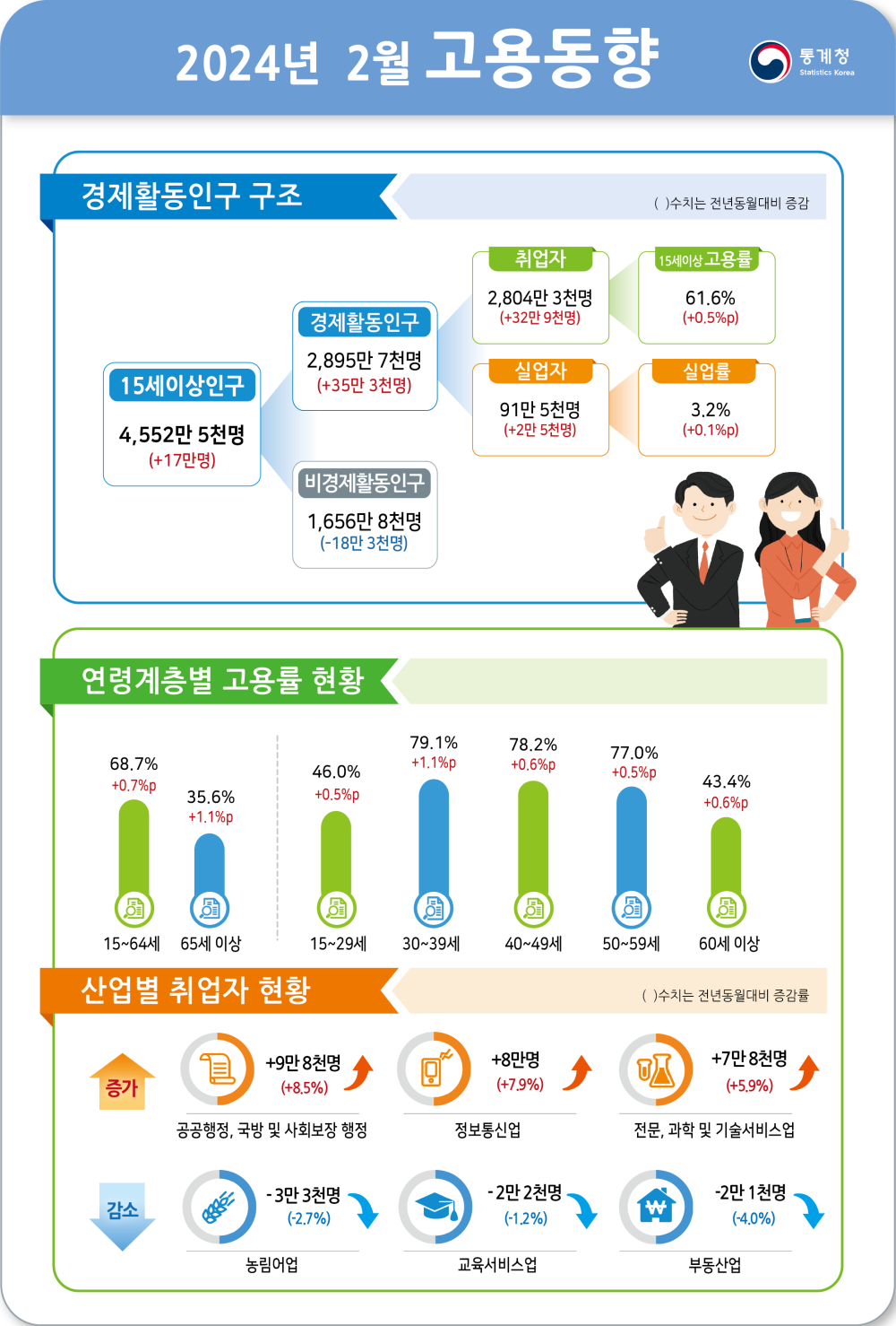 2024년 2월 고용동향