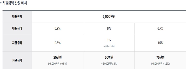 소상공인 이자환급 중소금융권 금융비용 지원 신청 조회