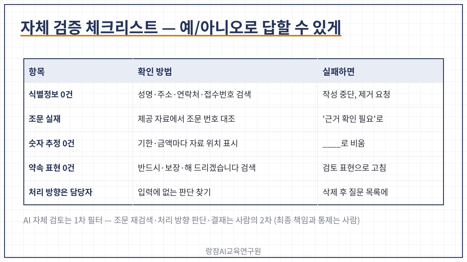 자체 검증 체크리스트 표 &mdash; 항목, 확인 방법, 실패하면 할 일. 식별정보 0건, 조문 실재, 숫자 추정 없음, 약속 표현 없음