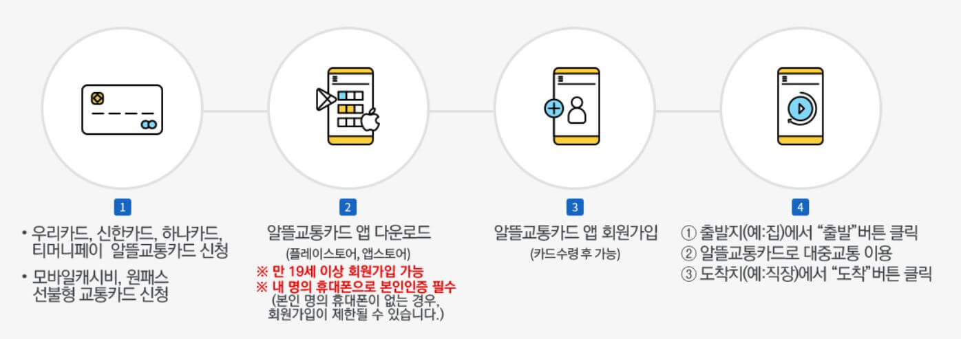 알뜰교통카드 신청방법 및 사용방법