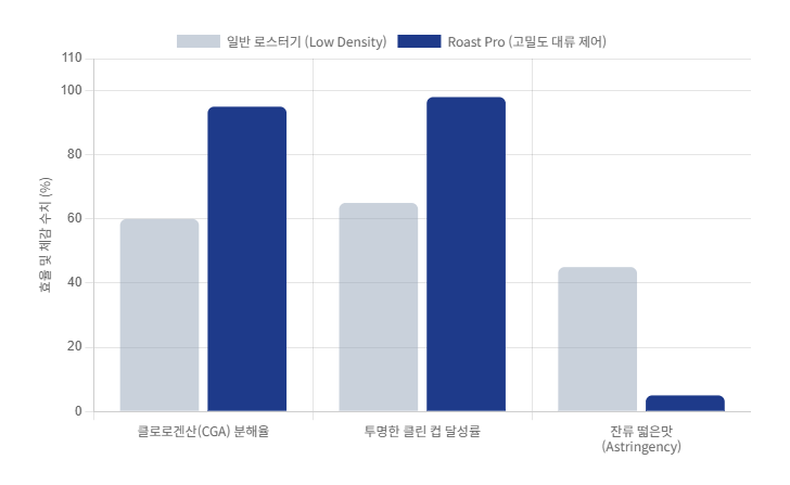 클로로겐산-CGA-분해율-떫은맛-억제-Roast-Pro-성능-비교/ 로스트 프로 / Roast Pro