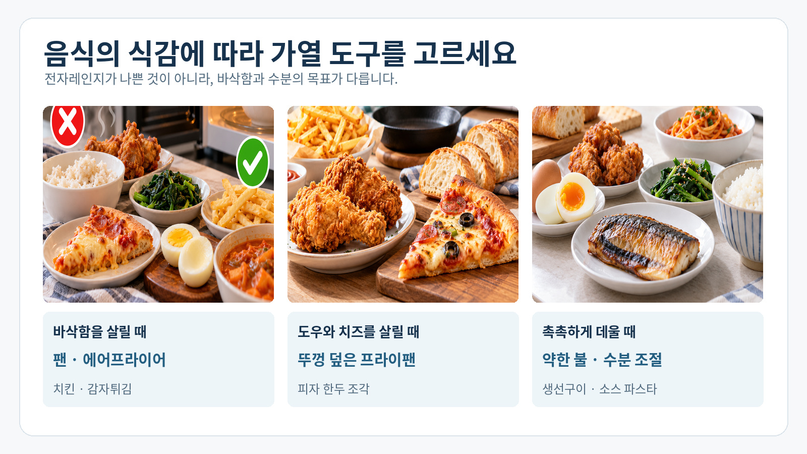 치킨과 감자튀김, 피자, 생선구이와 파스타의 사진을 나란히 놓고 프라이팬과 에어프라이어 등 데우기 도구를 비교한 발표자료형 인포그래픽