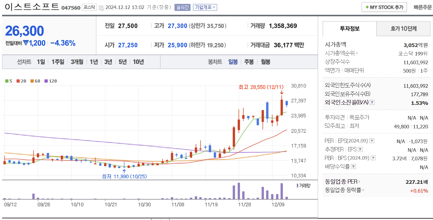 챗GPT 관련주 이스트소프트 일봉 차트