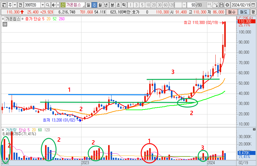 가온칩스 주봉 차트 분석 (24.2.22)