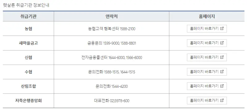 햇살론 취급 기관 연락처 (출처 : 서민금융진흥원)