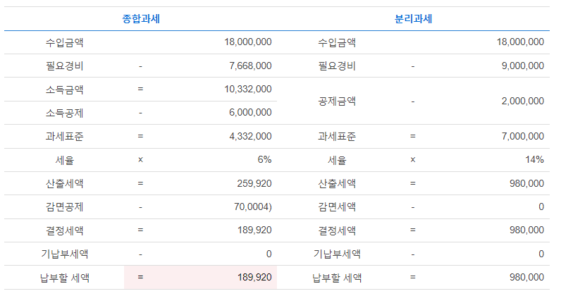 보증금 없이 월세 수입 1800만원 일 때 임대소득세 비교