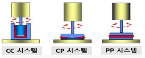 레오미터 측정 시스템 종류를 나타낸 그림