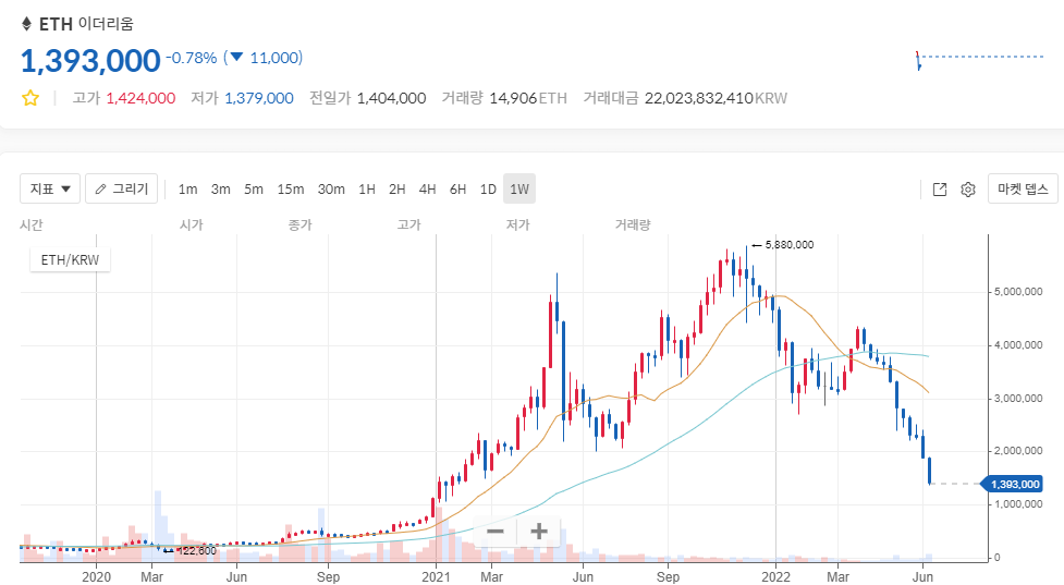 이더리움 최근 3년간 시세 그래프