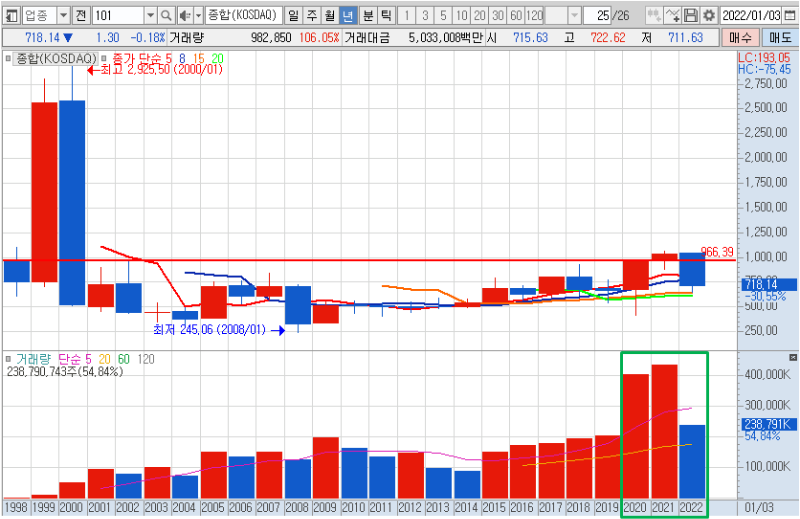 코스닥 지수 년봉 차트