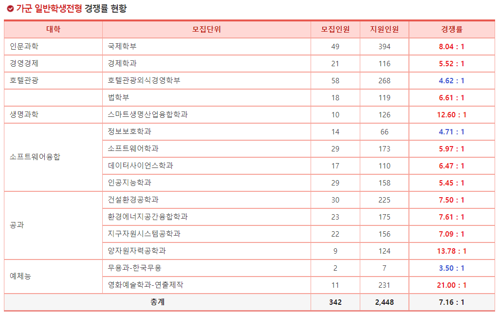 2023학년도 세종대학교 정시 가군 일반학생전형 경쟁률 현황