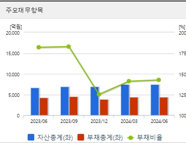 신성델타테크 초전도체 관련주 재무지표