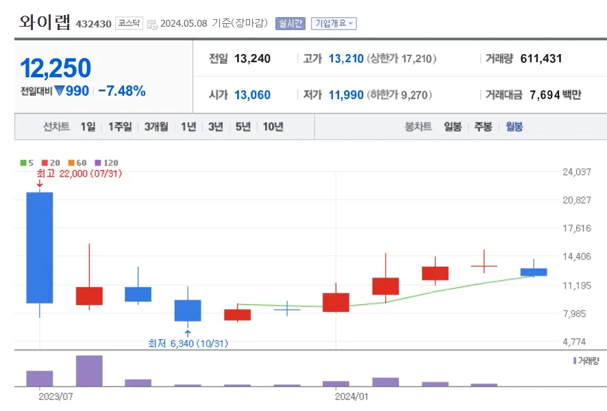 와이랩 YLAB 주가분석 전망 네이버웹툰상장지연 개인매도세 주가급락 240508