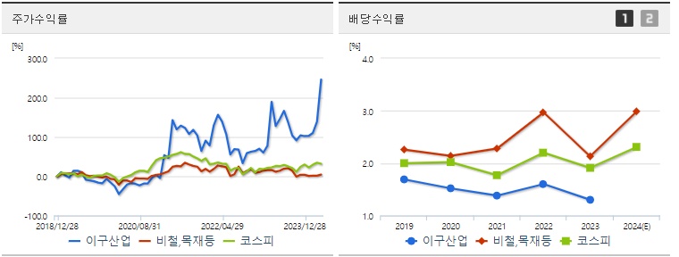이구산업 주가 전망