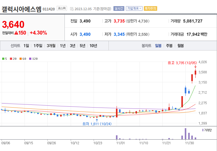 갤럭시아에스엠 3개월 주가(일봉)