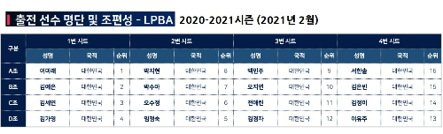 2021-2021시즌 PBA 월드챔피언십 출전선수 명단(총 16명)
