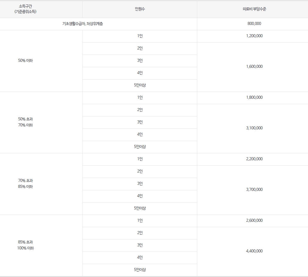 소득구간별기준금액