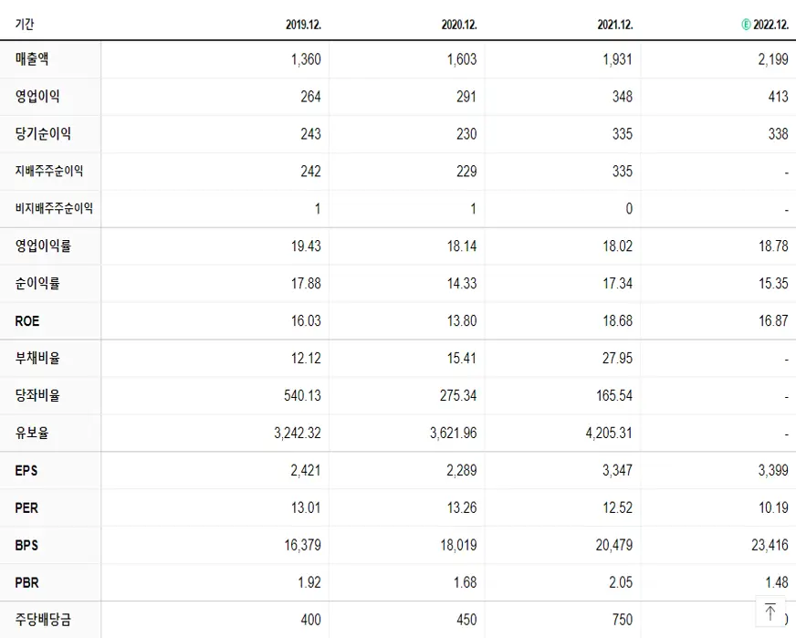 뷰웍스 재무제표