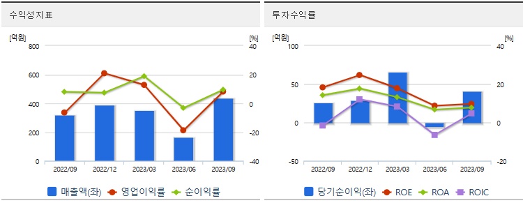 미래컴퍼니수익성지표