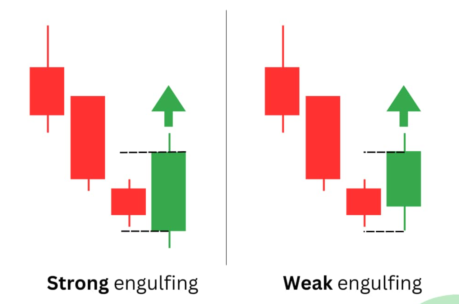 Visual representation of strong and weak bullish engulfing candlestick patterns.