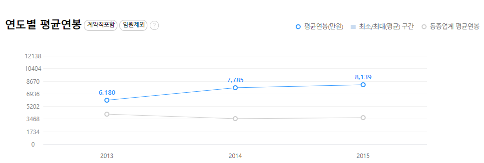 삼성디스플레이-연봉-합격자 스펙-신입초봉-외국어능력