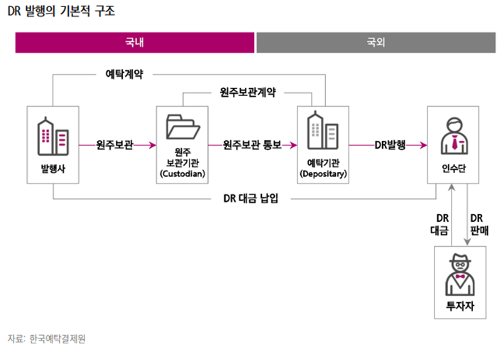 DR발행 원리, 삼성증권, 한국예탁결제원 출처