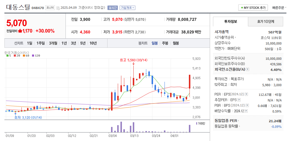 대동스틸 일봉차트