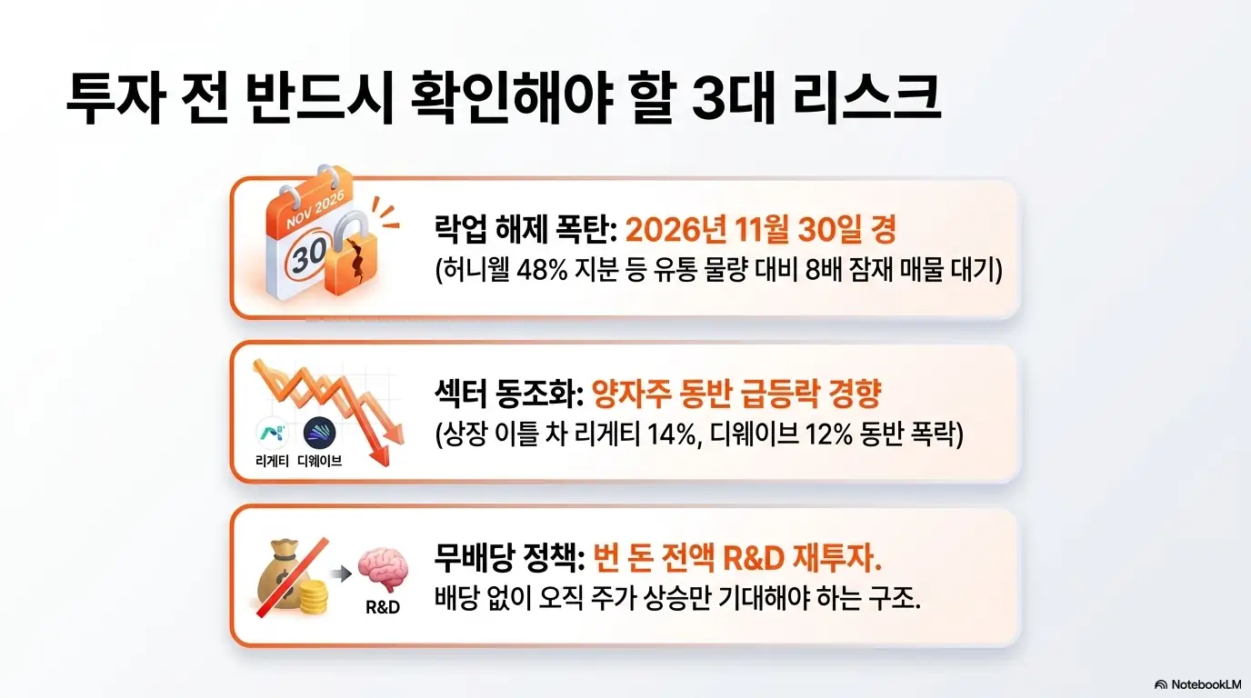 퀀티넘 상장: 퀀티넘 주가 투자 전 확인할 세 가지 리스크를 정리한 이미지. 2026년 11월 30일경 락업 해제와 유통물량 대비 여덟 배 잠재 매물 그리고 양자주 동반 급등락과 번 돈을 모두 재투자하는 무배당 정책을 보여줌