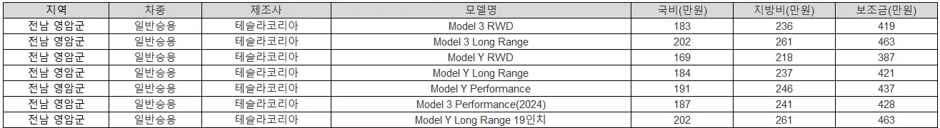 2025년 전남 영암군 전기차 보조금