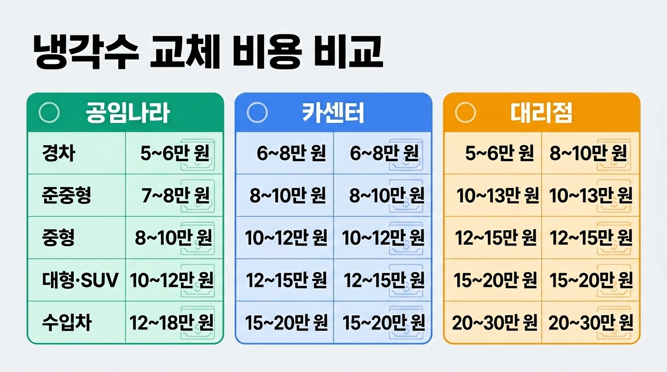 2026 자동차 냉각수 교체 비용 공임나라 카센터 대리점 비교표 인포그래픽