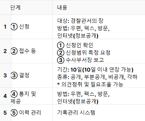 경찰 수사기록 열람&middot;복사 업무처리 절차도