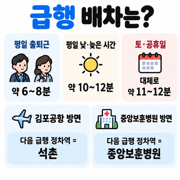 올림픽공원에서 김포공항과 중앙보훈병원 방향으로 이어지는 9호선 급행 주요 정차역을 표시한 이미지