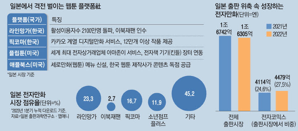 일본에서 경쟁하는 웹툰 플랫폼사