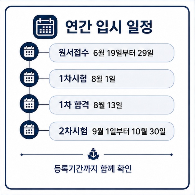 원서접수부터 1차시험과 합격자 발표, 2차시험까지 2027학년도 해군사관학교 주요 입시 일정을 날짜 순서대로 정리한 그림