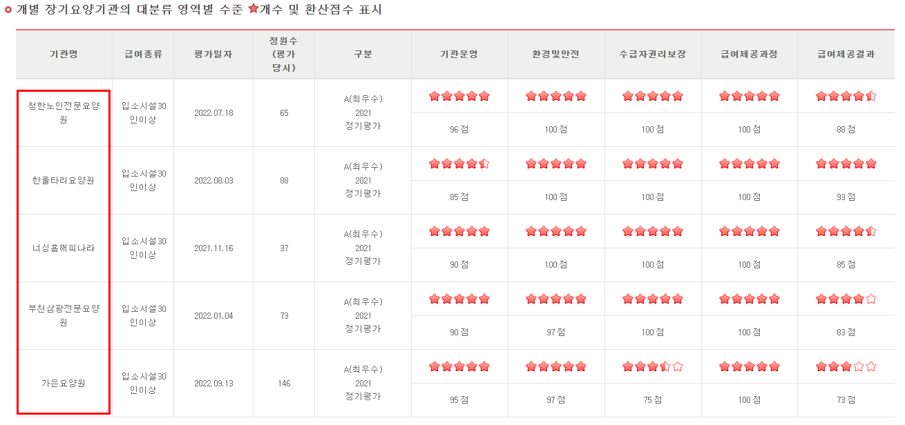 요양기관 평가비교