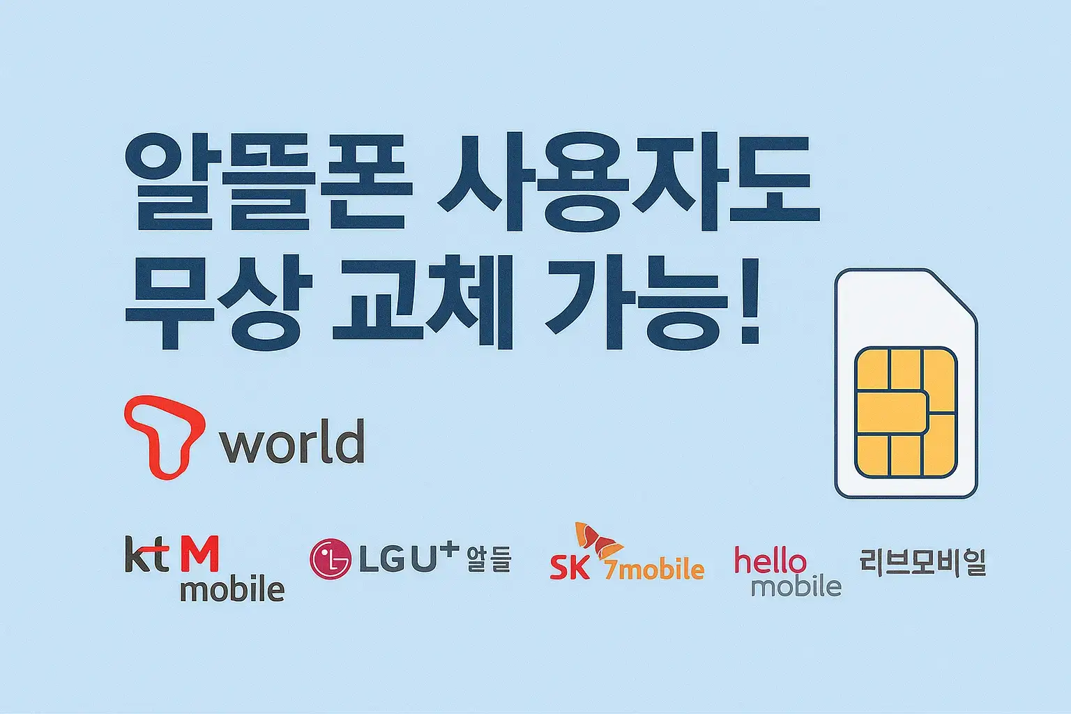 SKT 유심 무상 교체 안내 배너. 알뜰폰 유심 교체 대상자 포함 강조, KT M 모바일, LGU+ 알뜰, SK 7모바일 등 다양한 알뜰폰 브랜드 표시