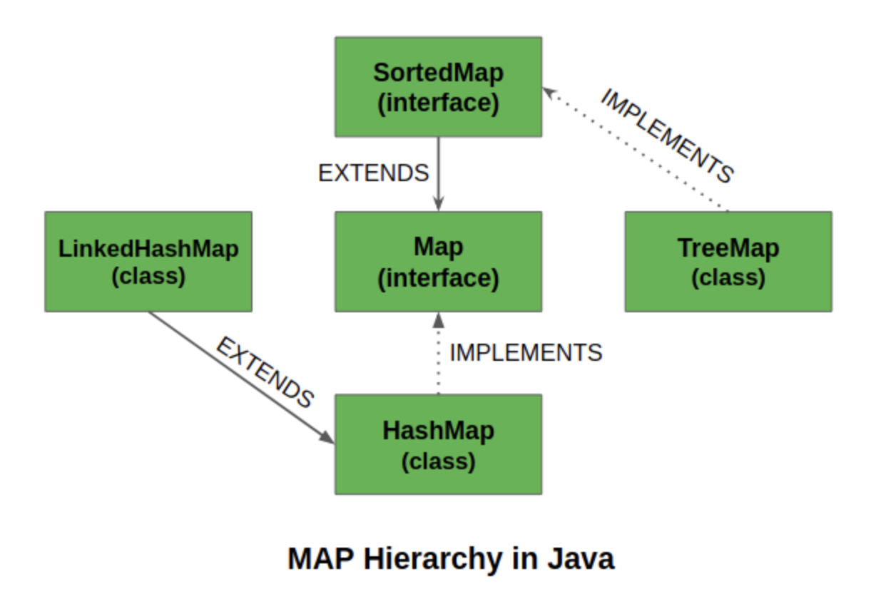 자바에서 MAP 구조