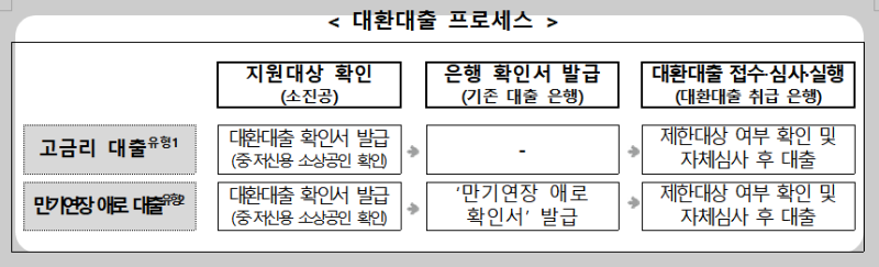 소상공인 대환대출 지원대상 신청방법 알아보기