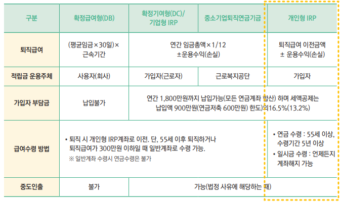개인형 퇴직연금 IRP