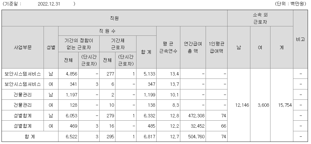 에스원-연봉-합격자 스펙-신입초봉-외국어능력