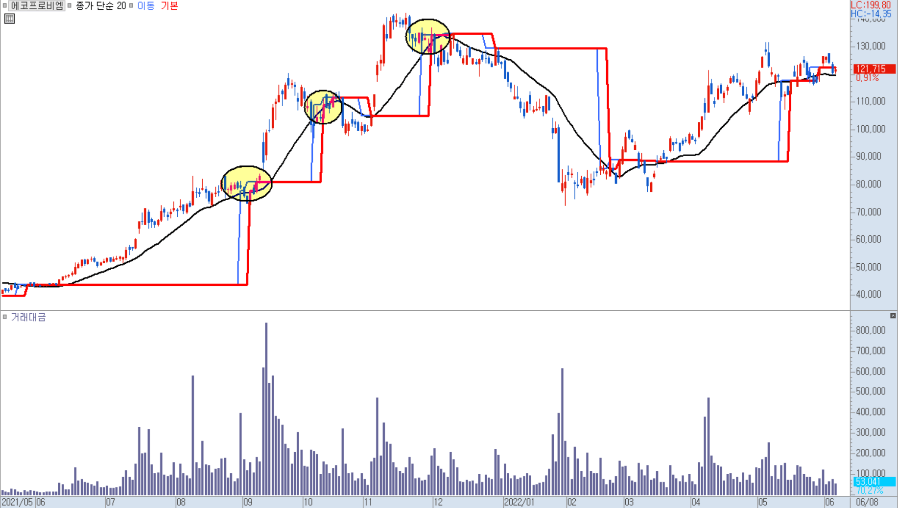 기준선 쉬프트 함수 응용