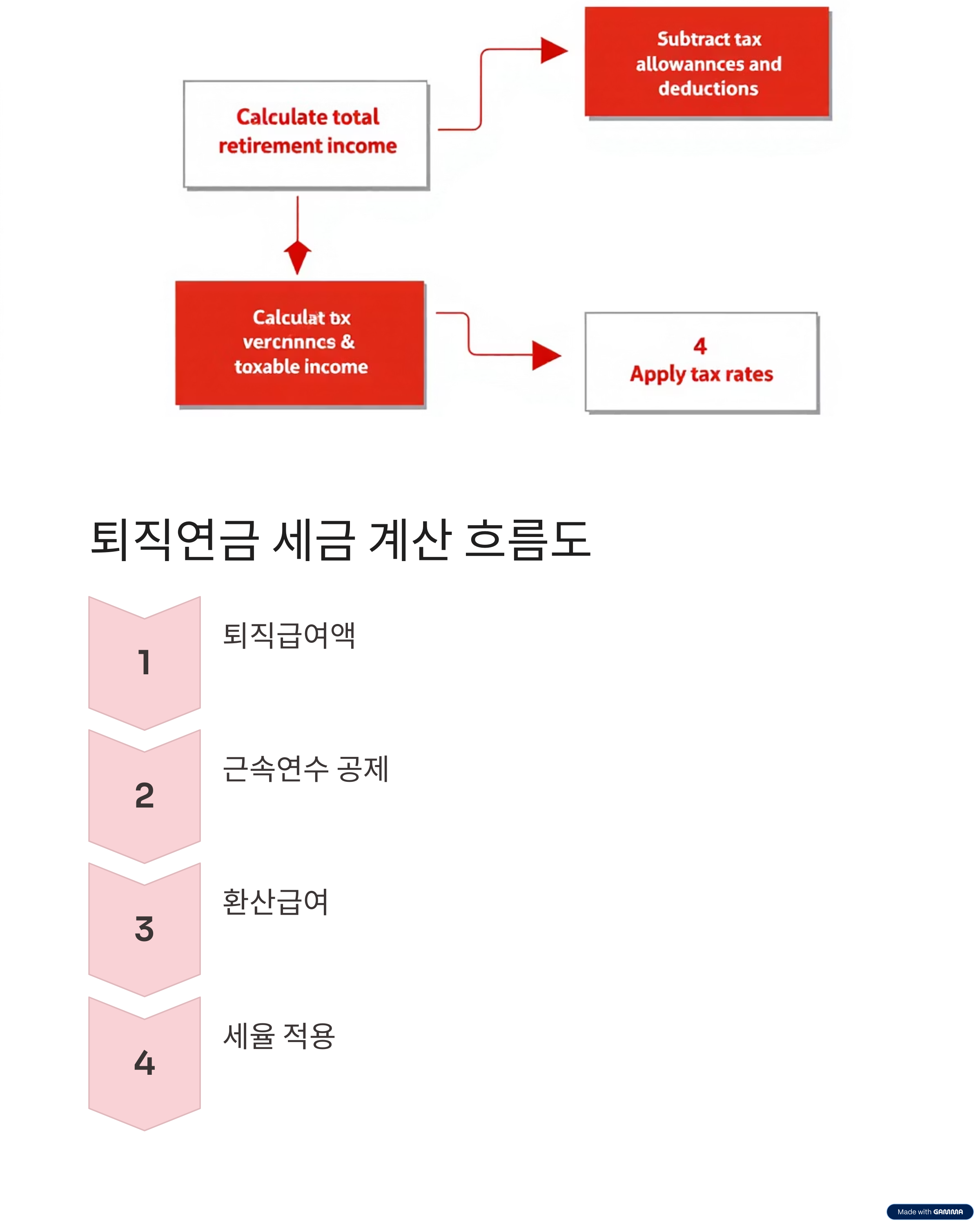 퇴직연금 세금 계산 흐름도
