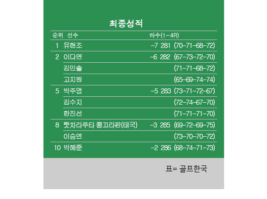 유현조 나이 프로필 누적 상금 학력 고향 총정리: 2026 DB 위민스 챔피언십 우승