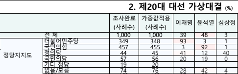 응답자 중 교차 지지 비중