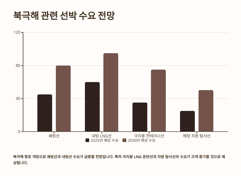 북극해 관련 선박 수요 전망