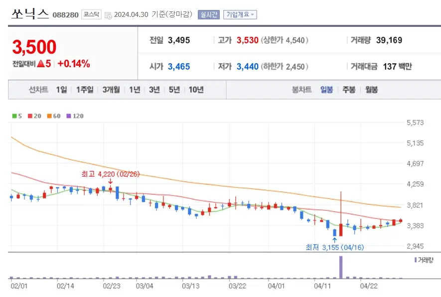 쏘닉스 주가분석 전망 투자전략 거래량축소 완만한주가상승 240430