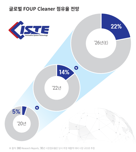 글로벌-FOUP-Cleaner-점유율-전망