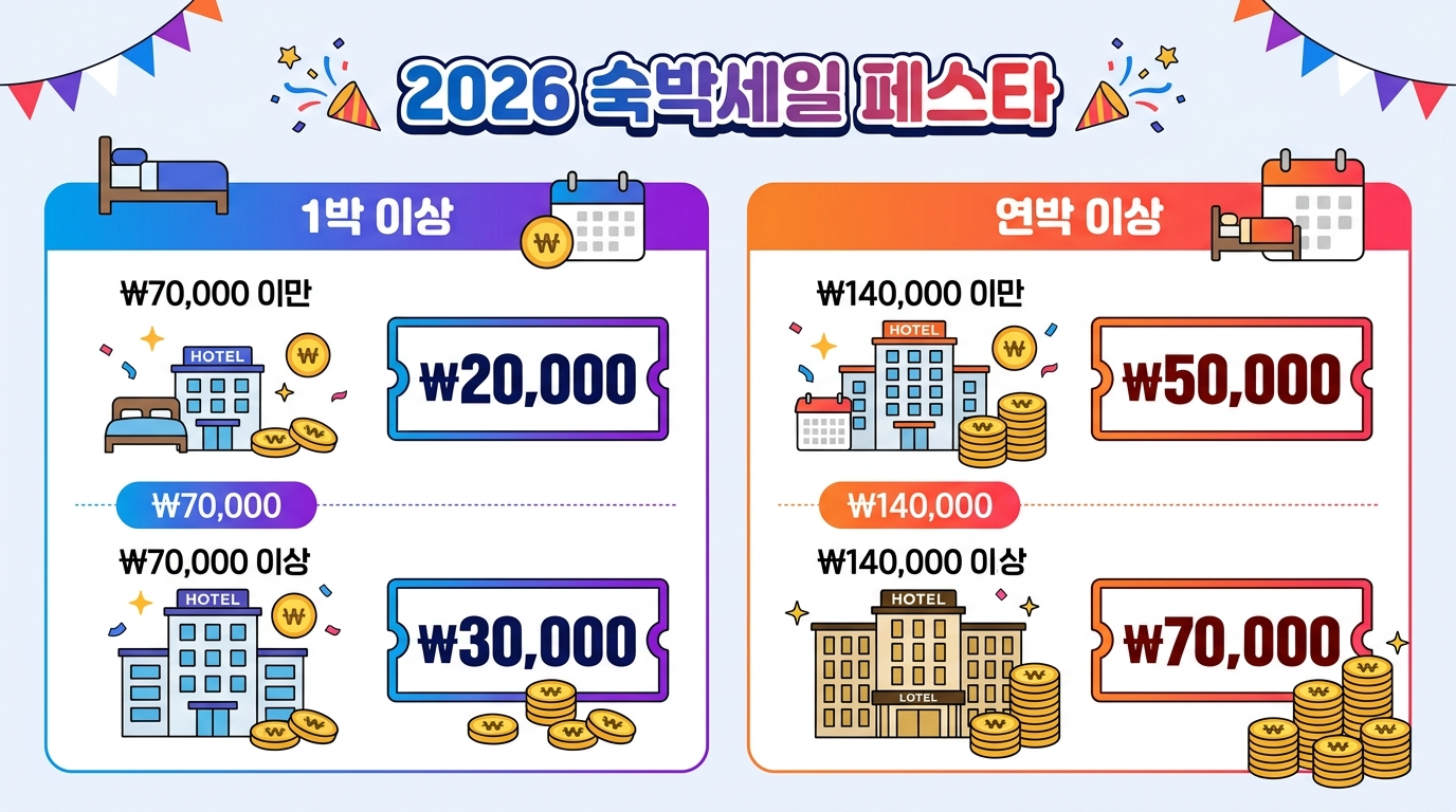 2026 숙박세일 페스타 하반기 할인 혜택