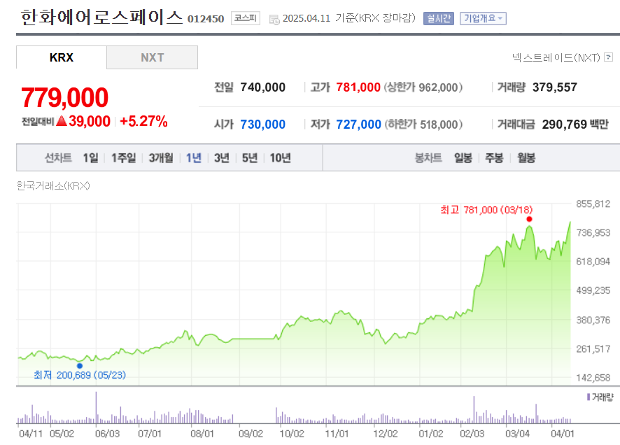 한화에어로스페이스 시세조회 화면