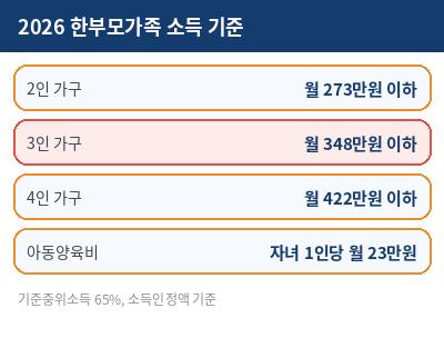 한부모가정 자격조건